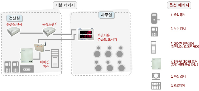 모바일 온습도 구성
